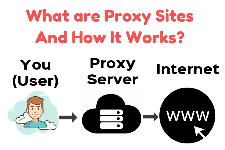 What are Proxy Sites And How It Works